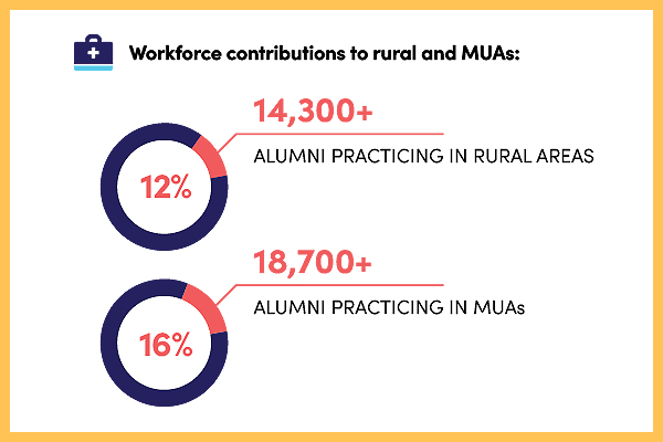 graphic showcasing the percentage of AACOM alumni practicing in rural and medically underserved areas