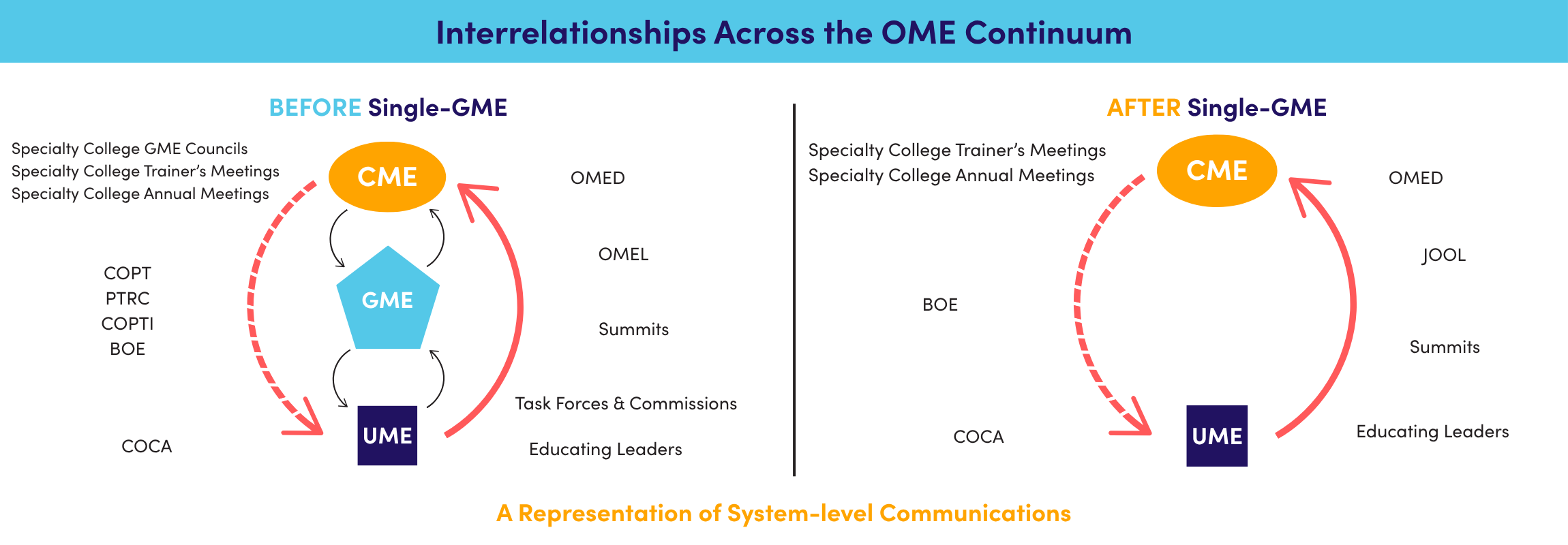 A chart showing the organization of system-level communications in the OME continuum.
